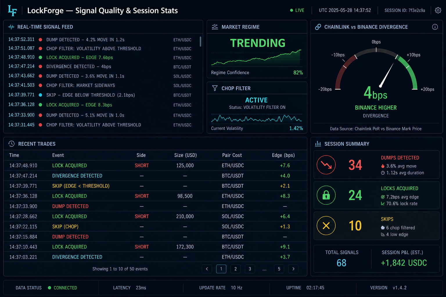 LockForge Signal Dashboard — regime gate, Chainlink divergence, event feed, session counters