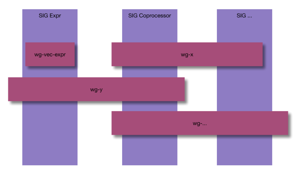 图 5 新社区架构之 Working Group