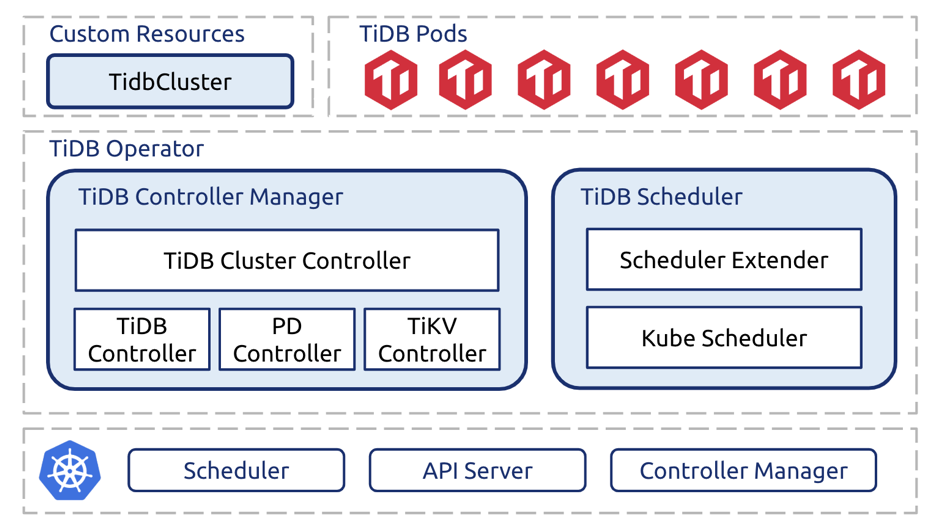 云上 TiDB 管理「利器」，TiDB Operator 1.0 GA 发布-CSDN博客