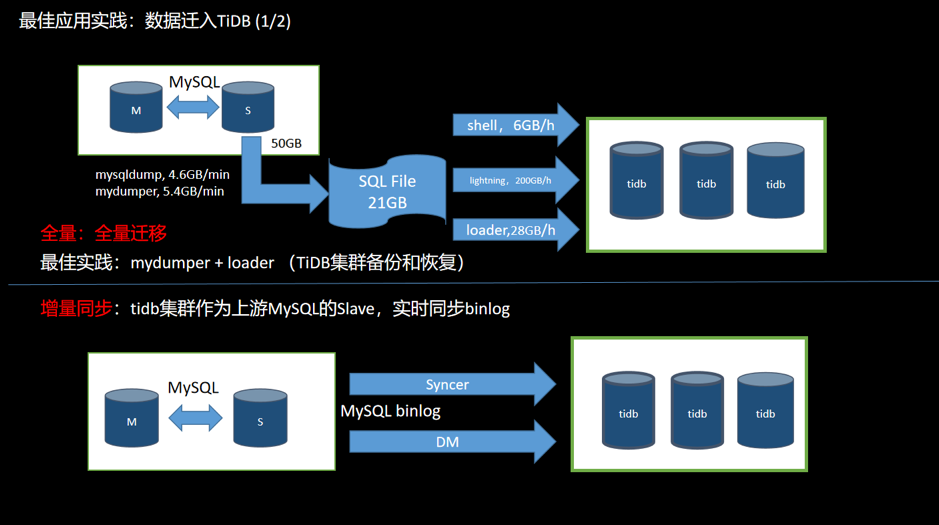 图 14 数据从 MySQL 迁移到 TiDB