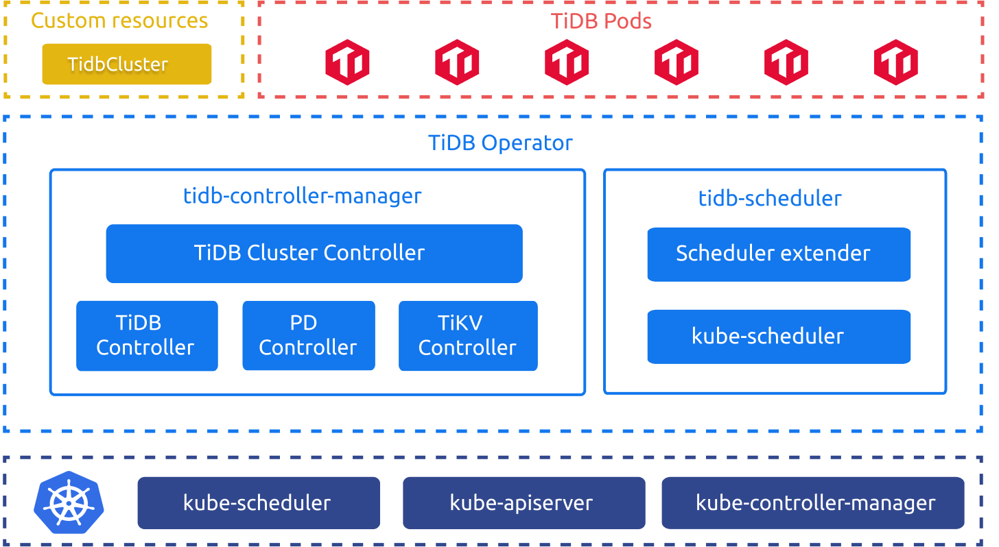 TiDB Operator Architecture