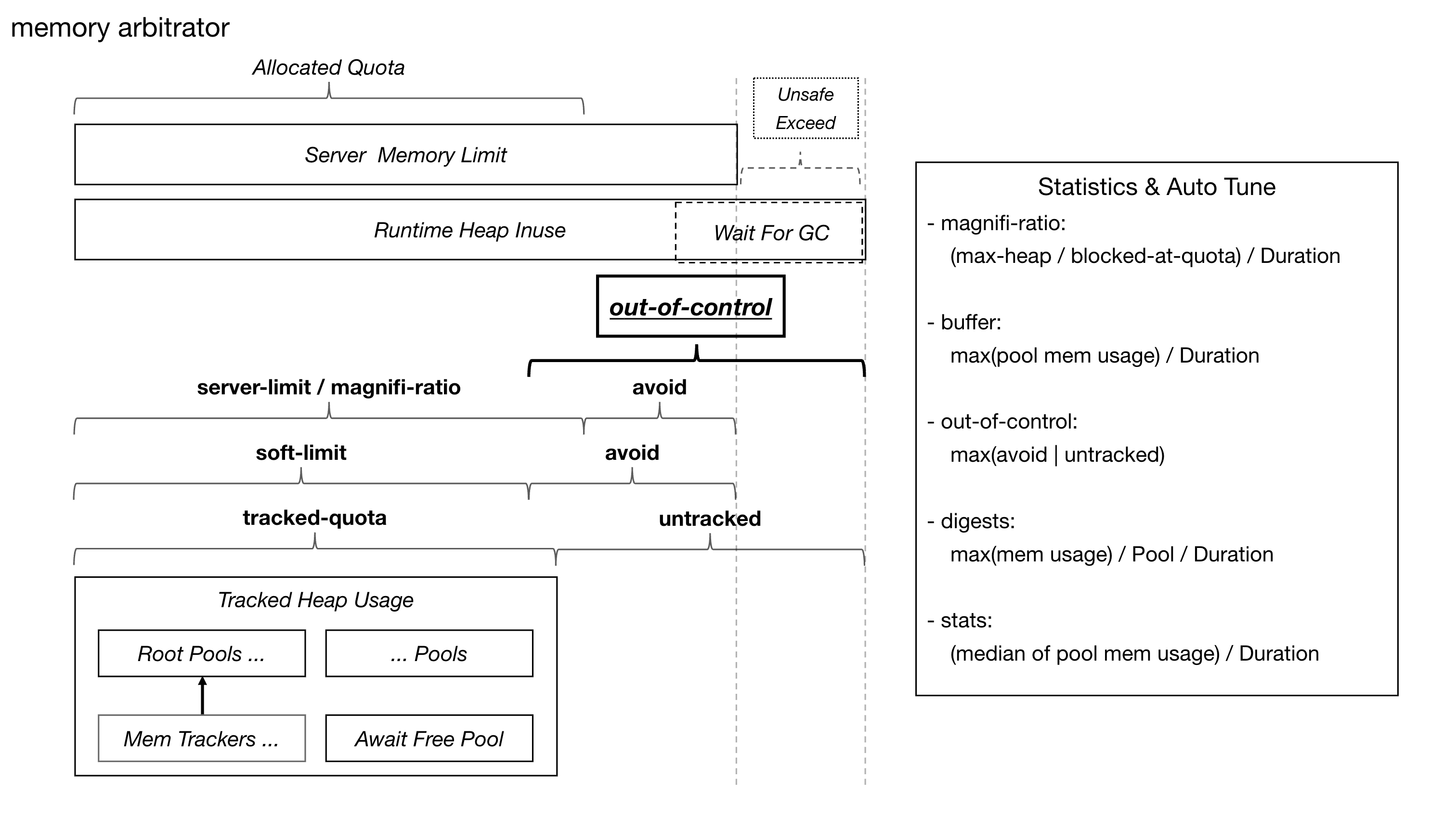 Memory arbitrator auto tune