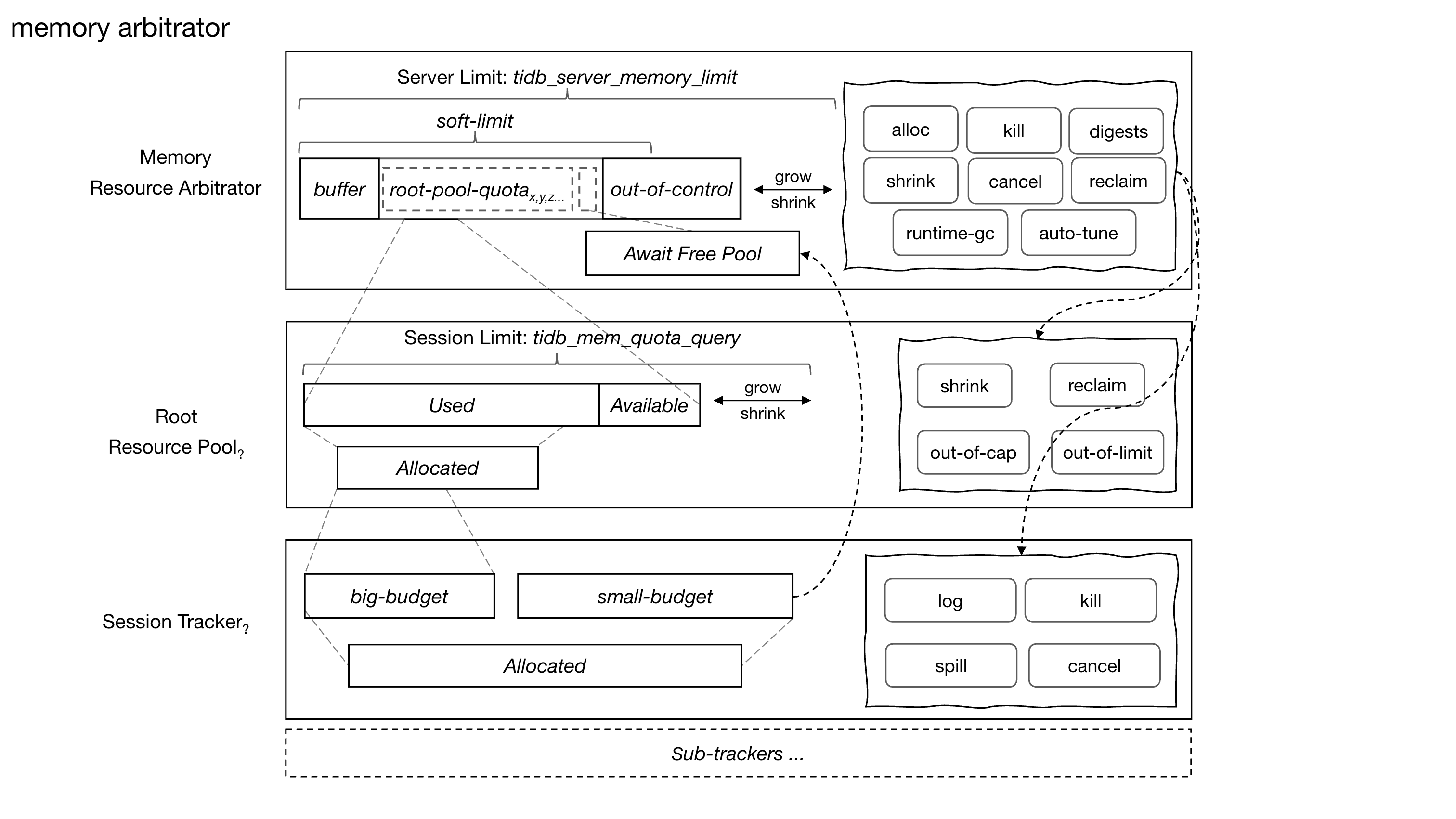 Memory arbitrator architecture