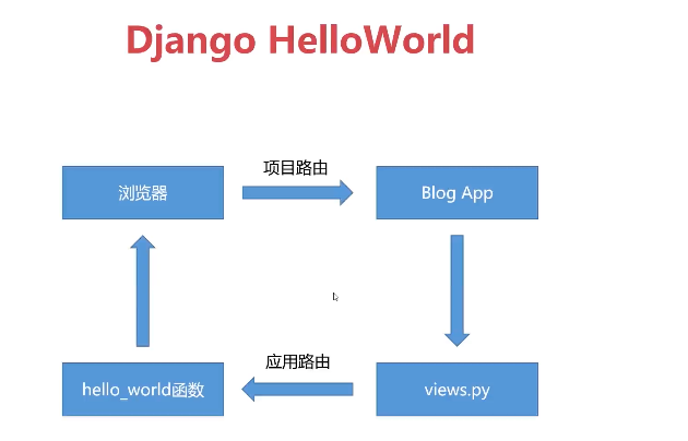 helloworld分析