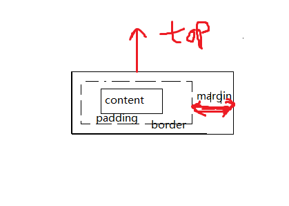 top与margin区别