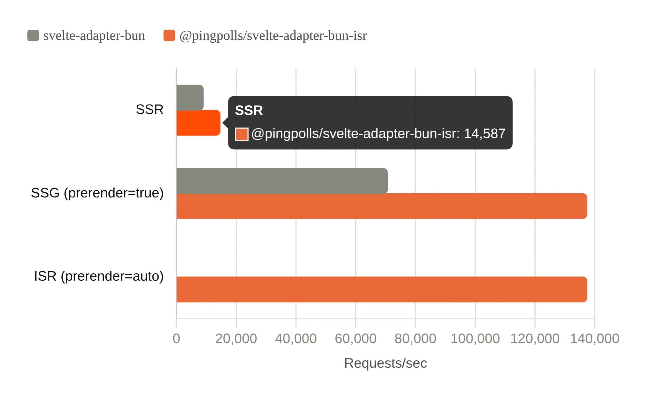 Throughput comparison: svelte-adapter-bun vs @pingpolls/svelte-adapter-bun-isr