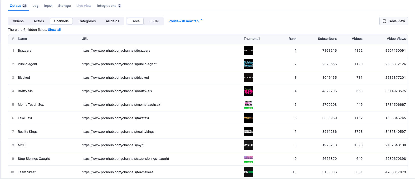 Pornhub Channels Data Example