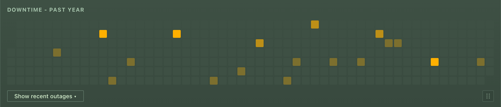 The Downtime panel: a GitHub-style calendar heatmap of the past year, each cell a day shaded by how many outages it saw, above a Show recent outages button