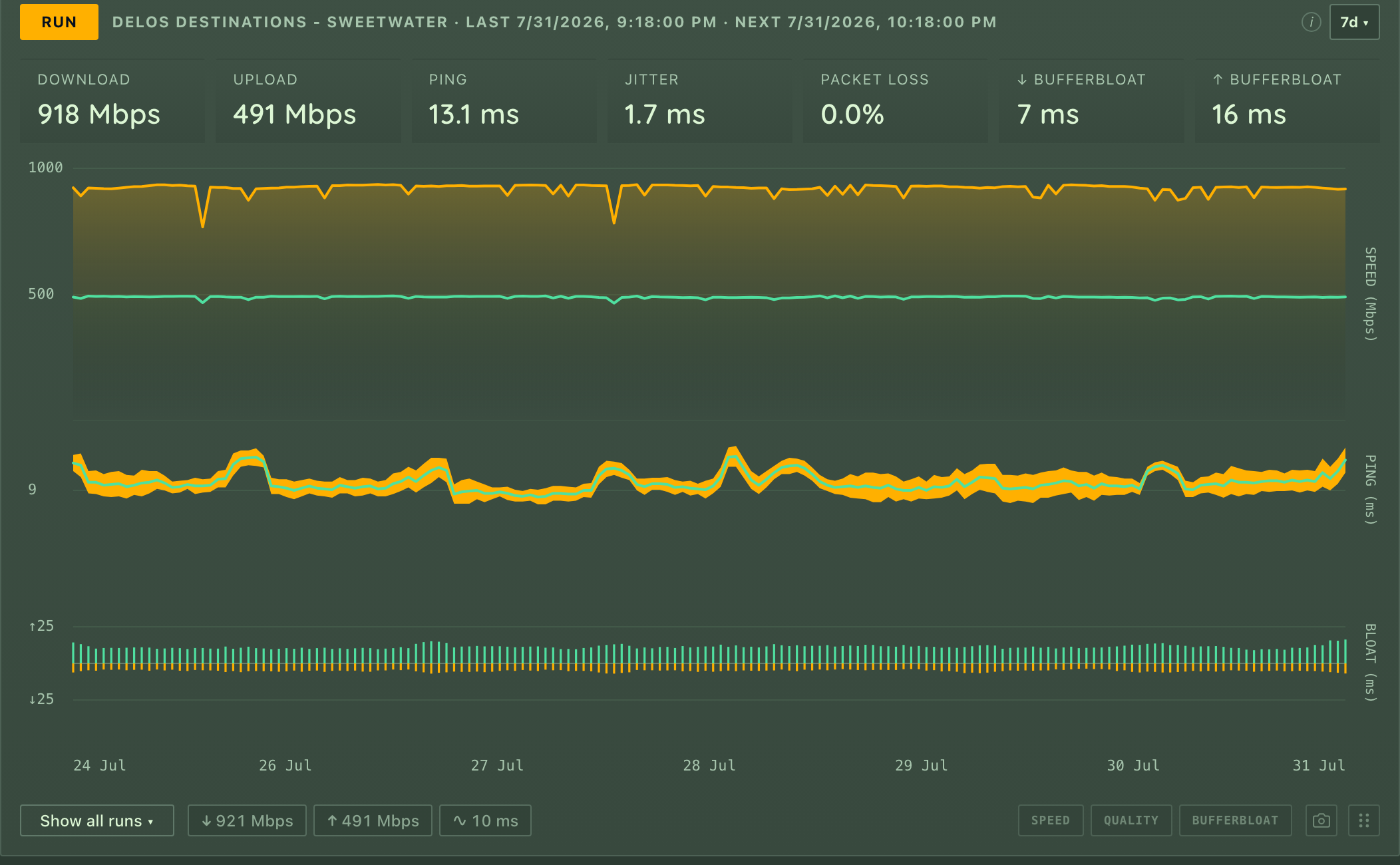 The Speed panel: a row of stat tiles (download, upload, ping, jitter, packet loss, and bufferbloat both directions) above three stacked time charts for speed, ping and bufferbloat, with window averages for download, upload and ping below them, per-chart show/hide toggles, and a save-as-image button