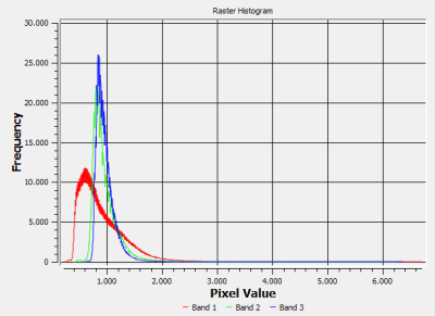 histogram