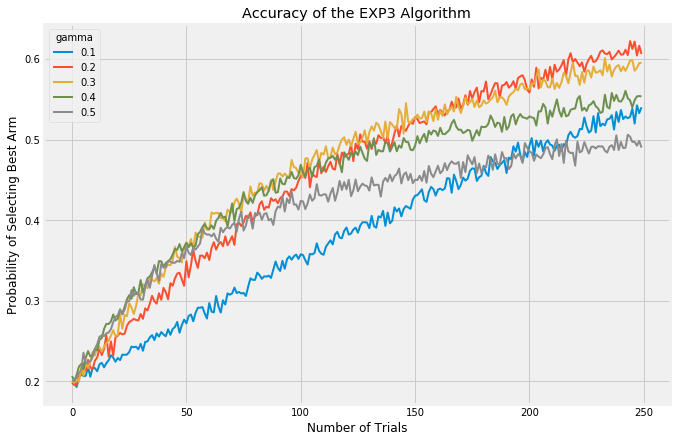 Accuracy of Exp3