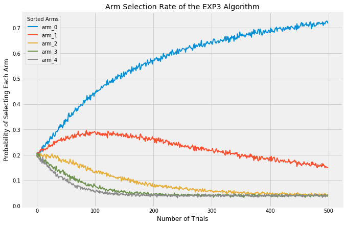 Arm Selection Rate of Exp3