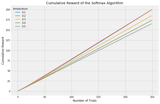 Expected Reward of Softmax