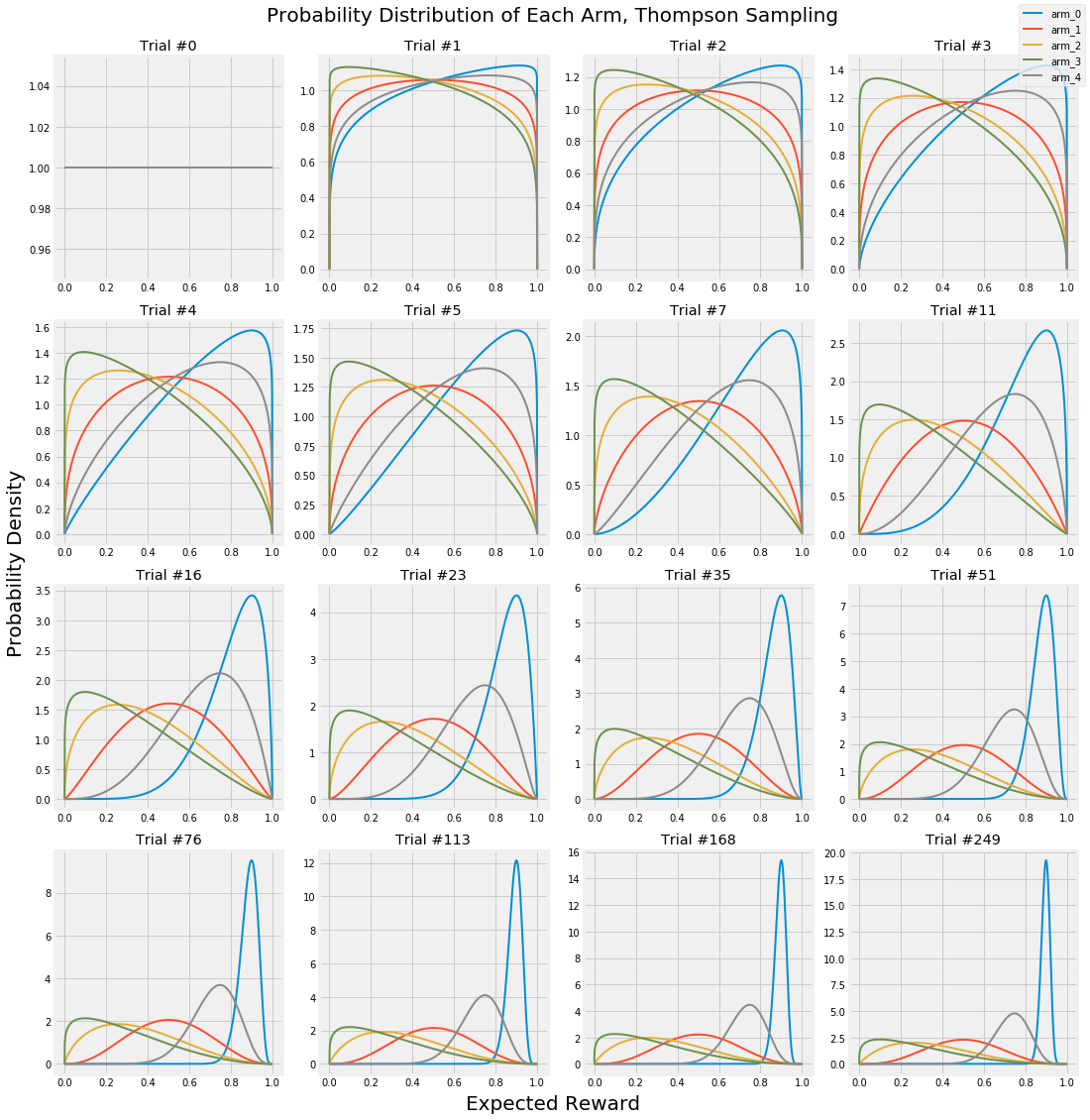 Thompson Sampling Arm Distributions