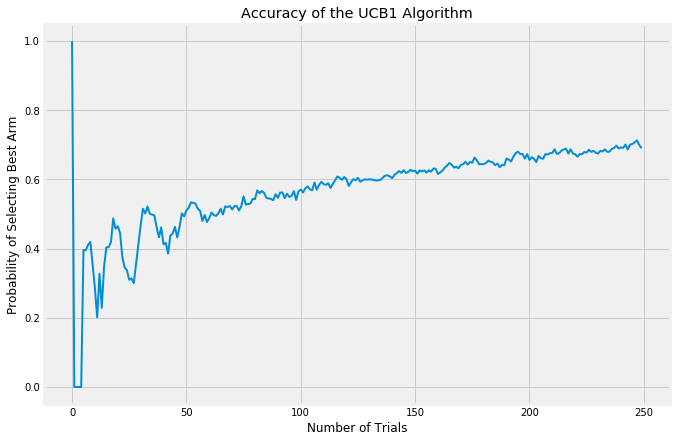 Accuracy of UCB1