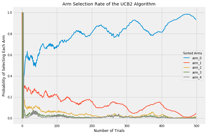 Arm Selection Rate of UCB2