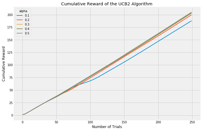 Expected Reward of UCB2