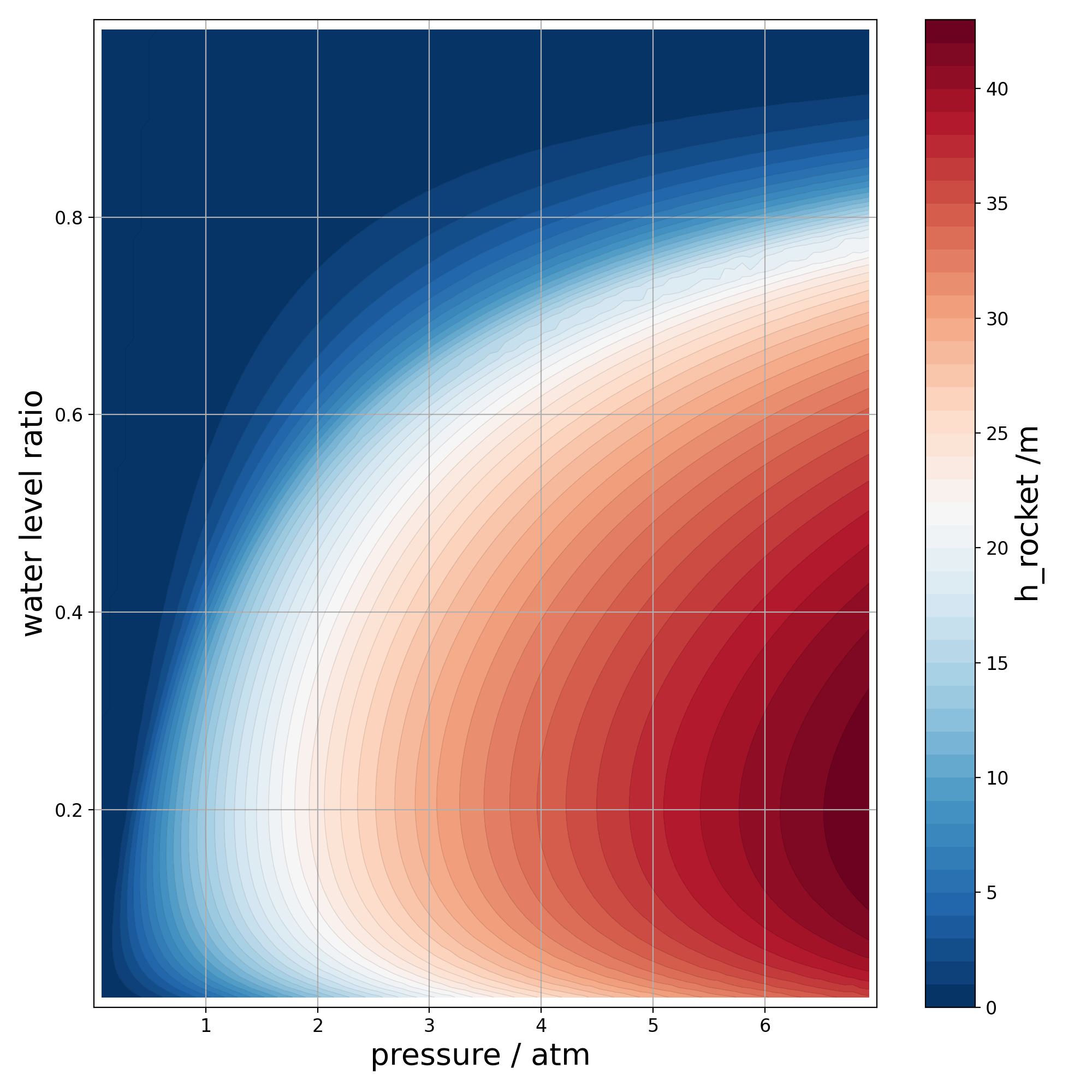 Maximum height reached for different air pressures and filling levels of water.