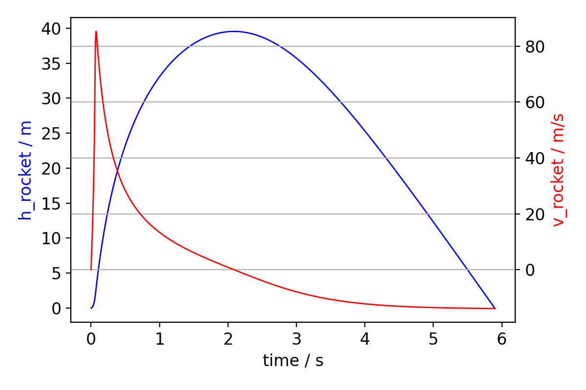 Trajectory of simple 1L water rocket.