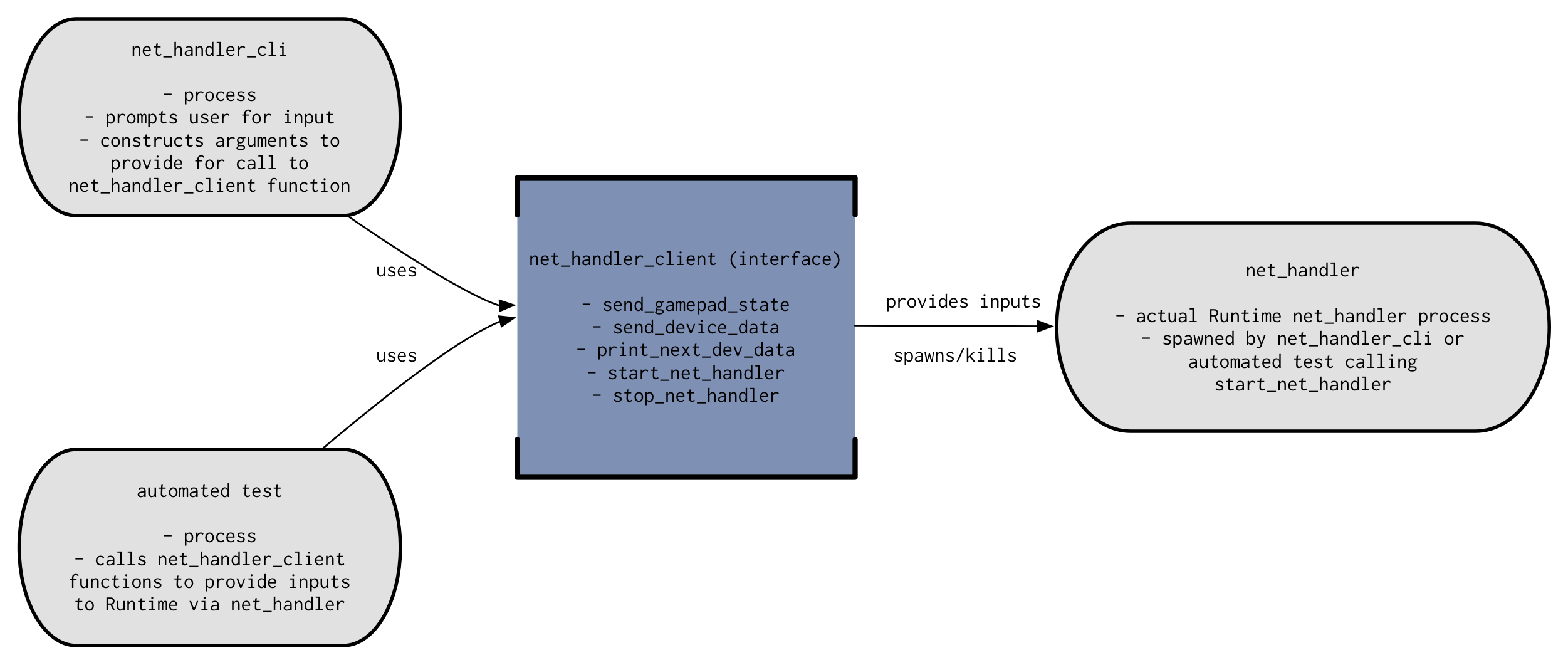 CLI-Client-Test-Relationship