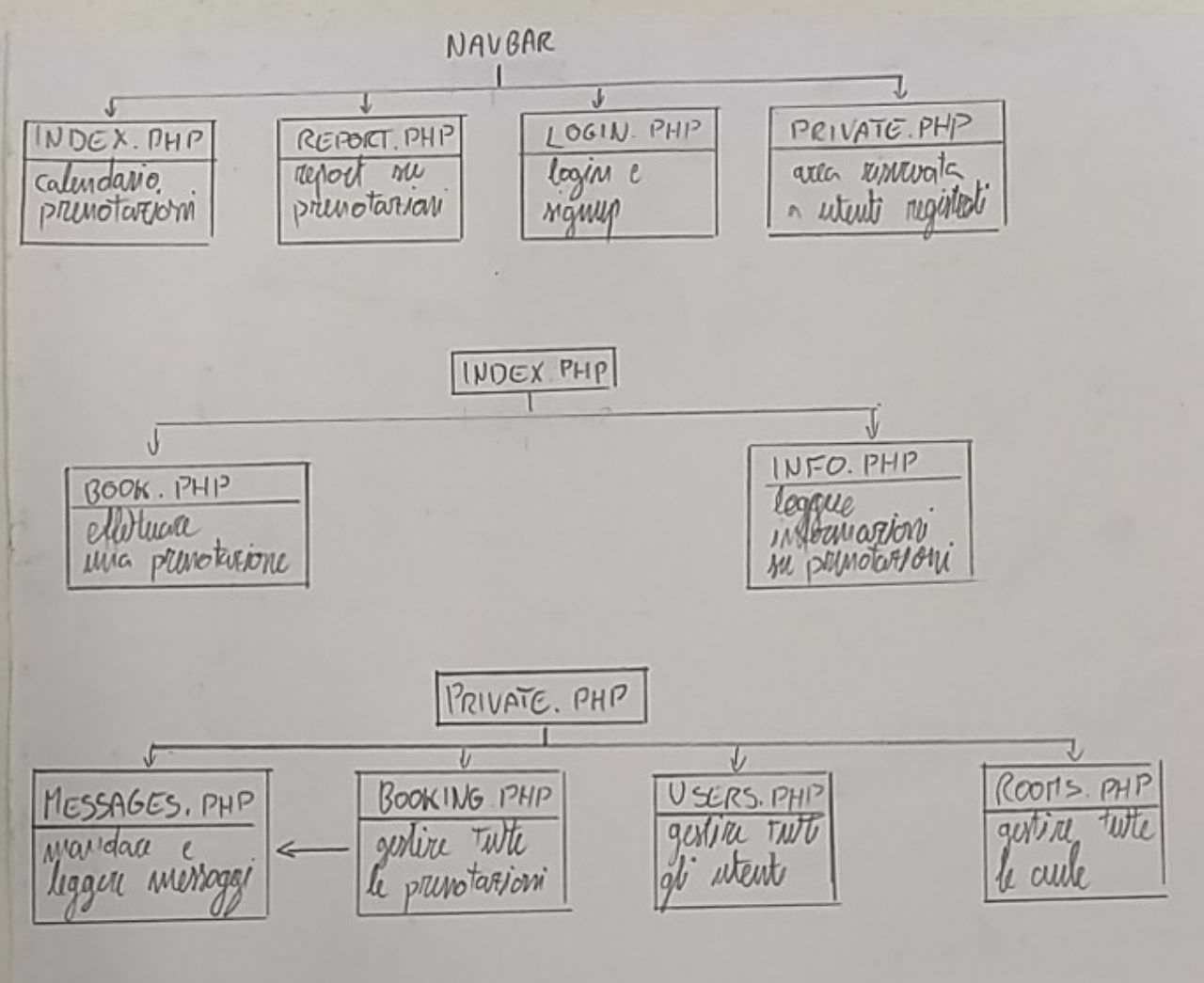 schema