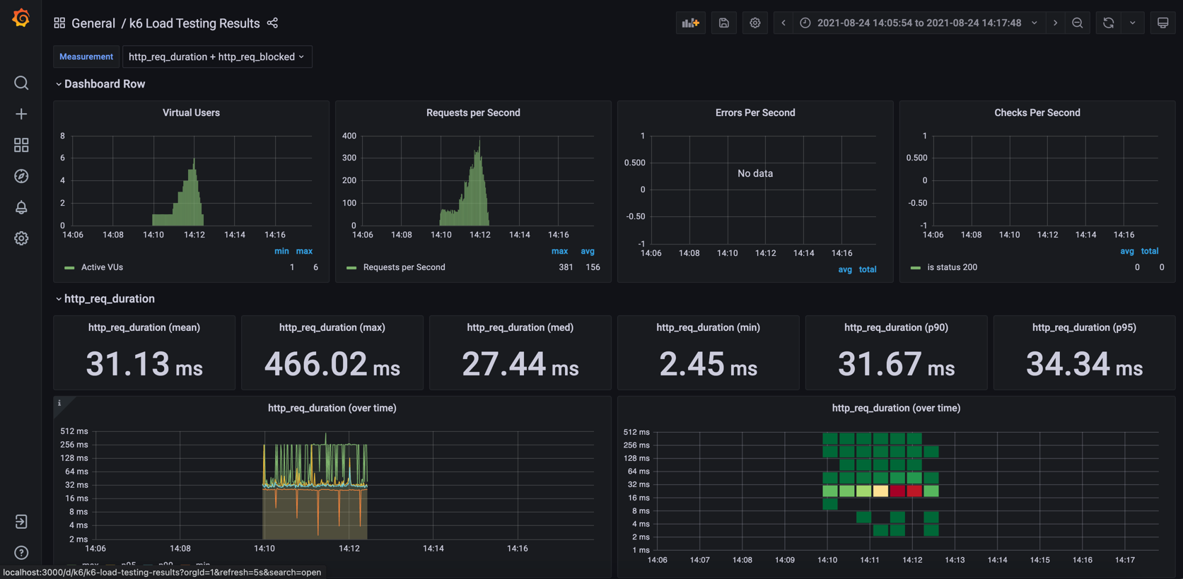 Grafana's dashboard with many graphs for performance monitoring