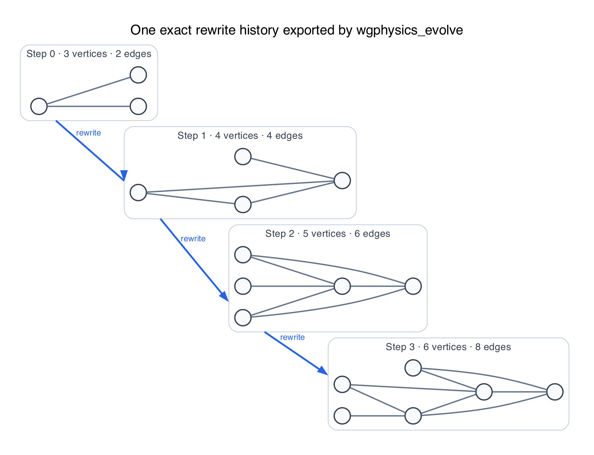 Four successive states from the hypergraph rewriting engine