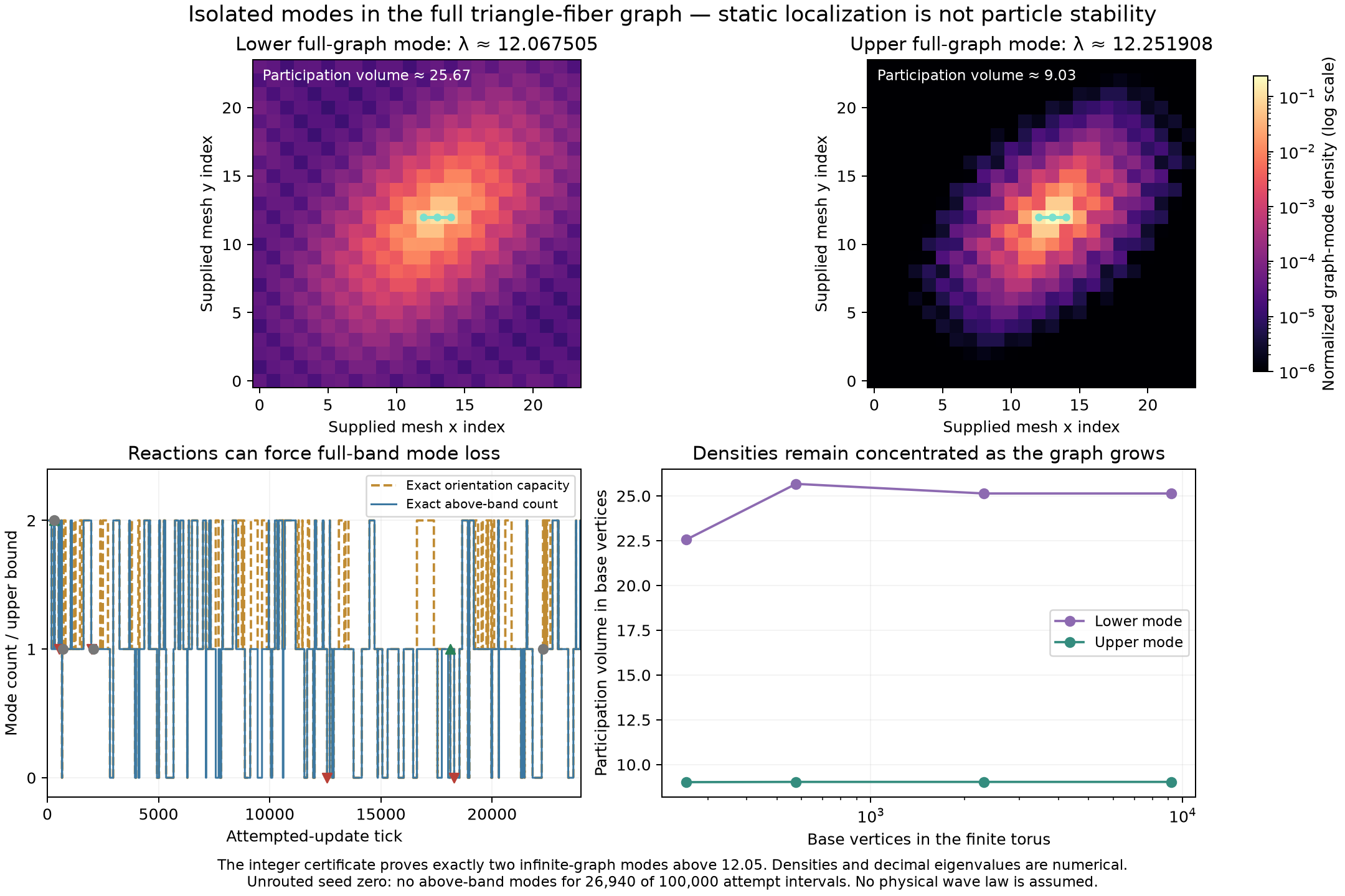 Localized graph modes and their response to specified link dynamics