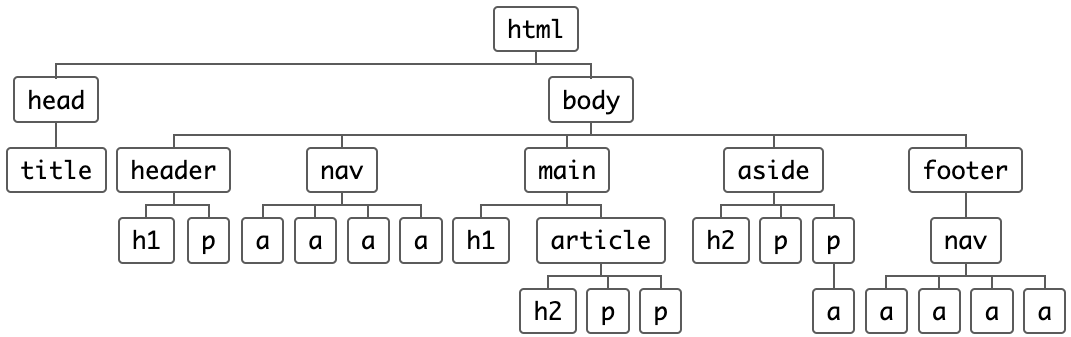 html tree