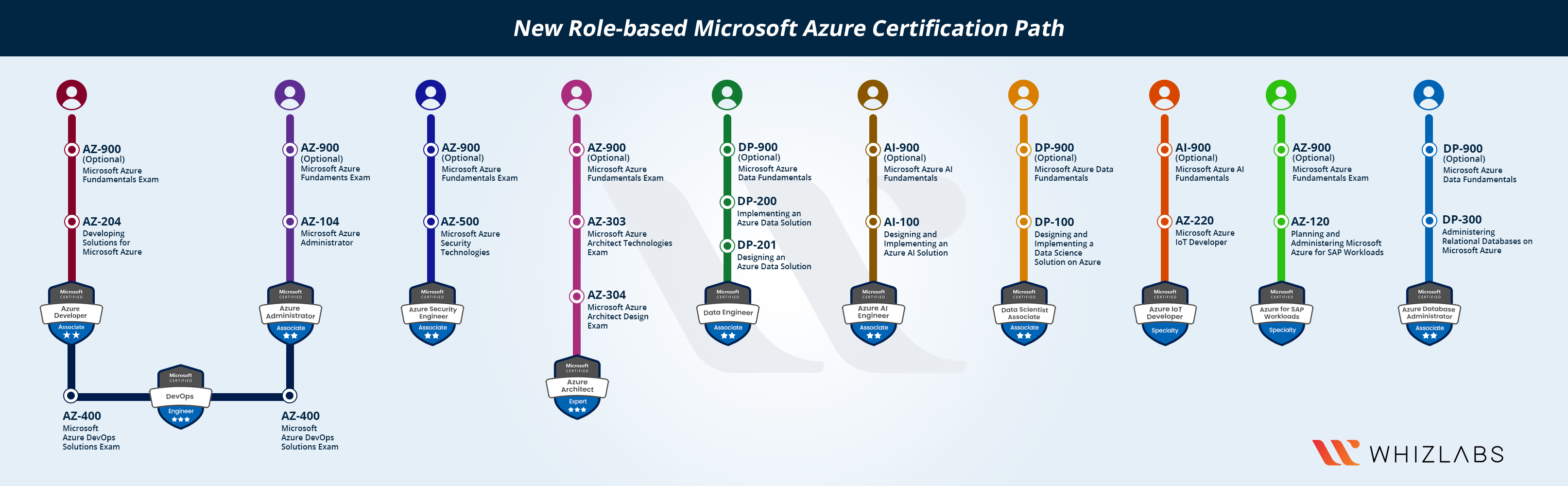 Azure Certifications Paths