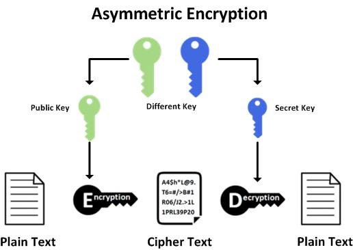 Asymetric Encryption