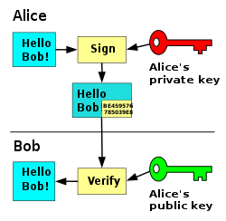 Signing Data