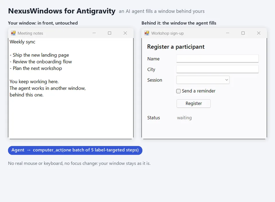 NexusWindows for Antigravity: an AI agent fills and submits a form through computer_act in a window that stays behind another one, five steps read back