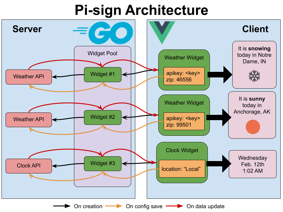 Picture of Pi-sign architecture