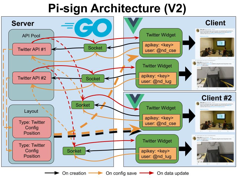Picture of Updated Pisign architecture