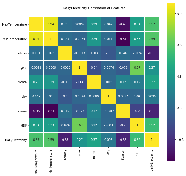 Correlation of Features