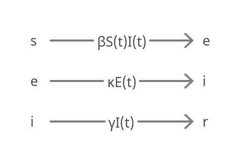 SEIR stochastic model reactions