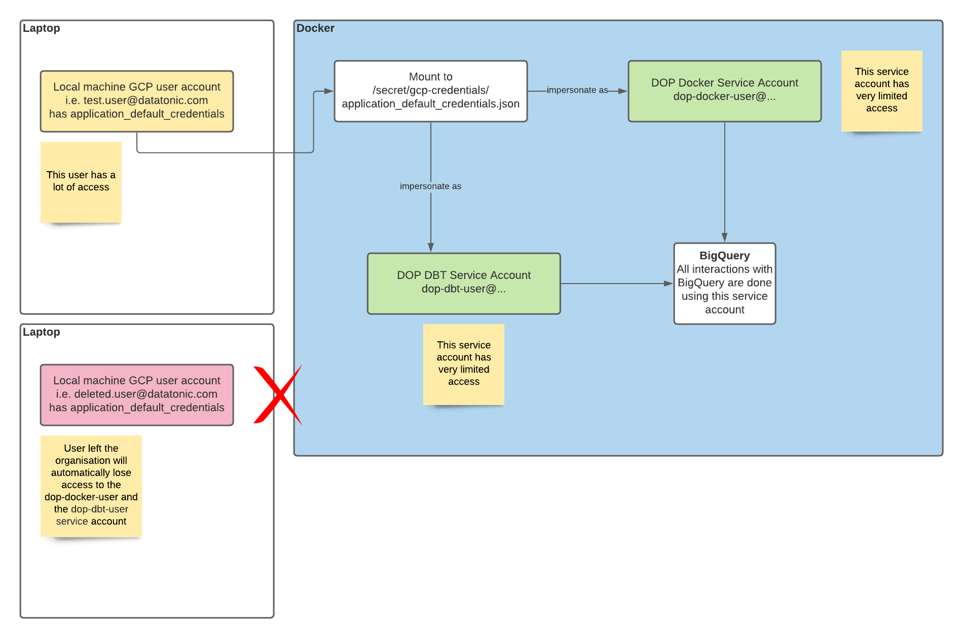 DOP Docker Account Impersonation