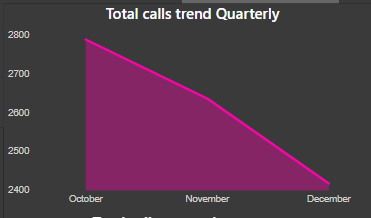 Call Center Data Analysis