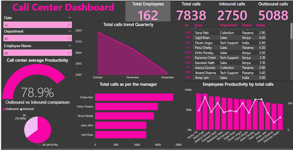 Call Analysis Table Call Center Data Analysis