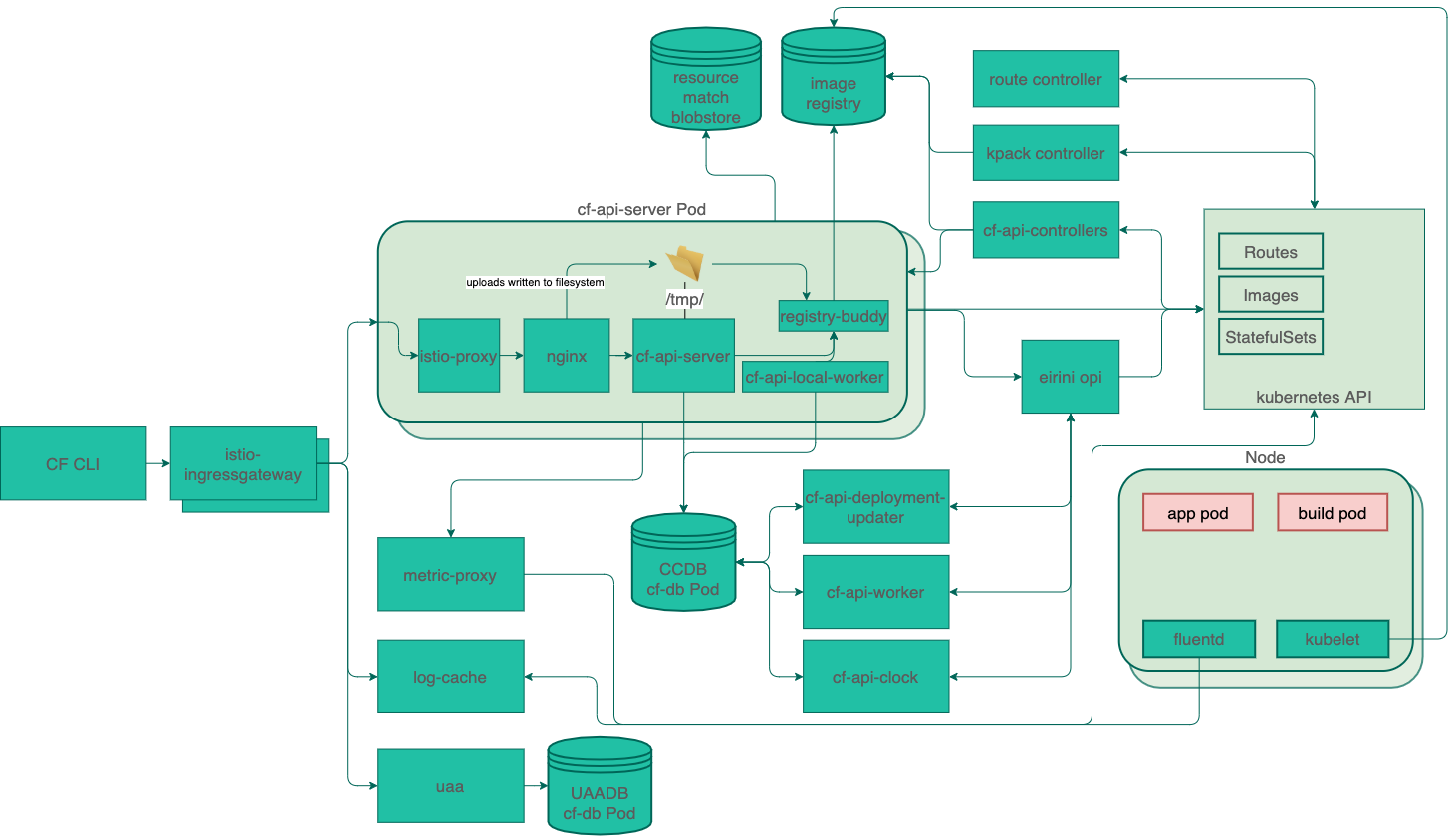 A Diagram of cf-for-k8s focused on the CF API