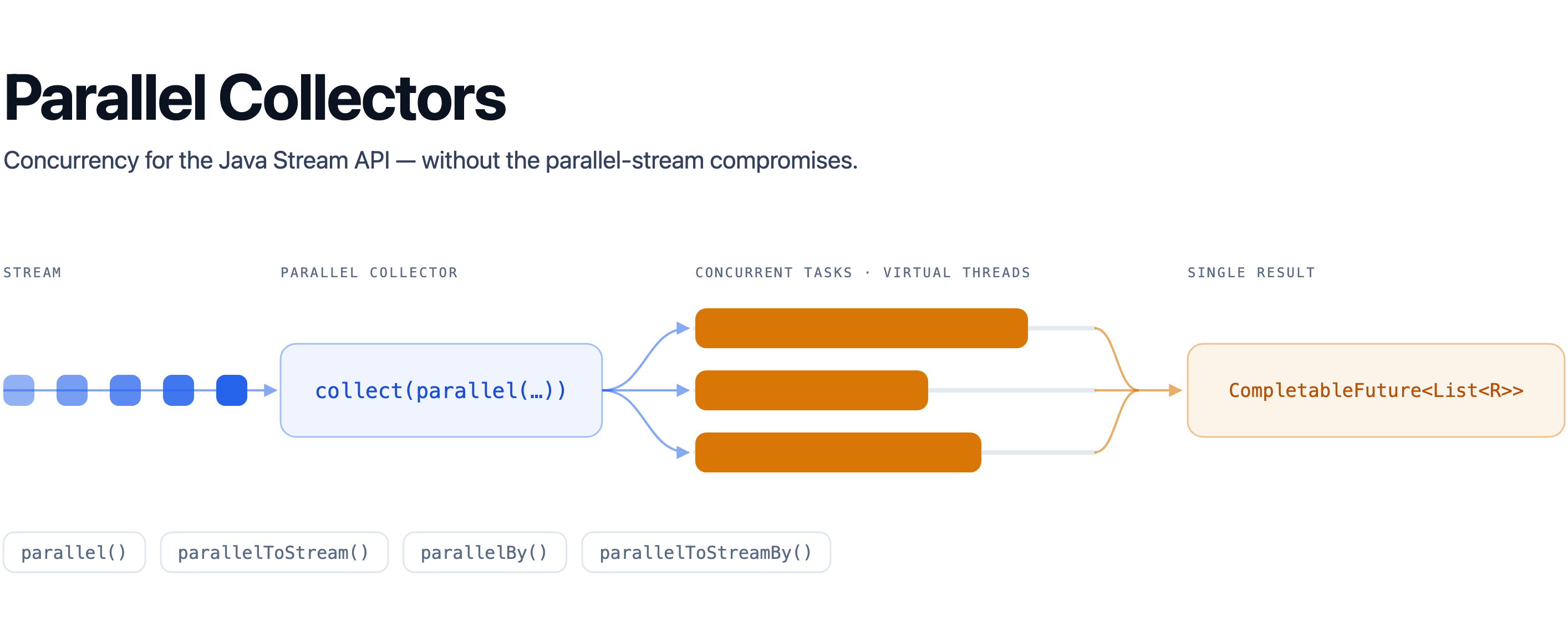 Parallel Collectors — concurrency for the Java Stream API