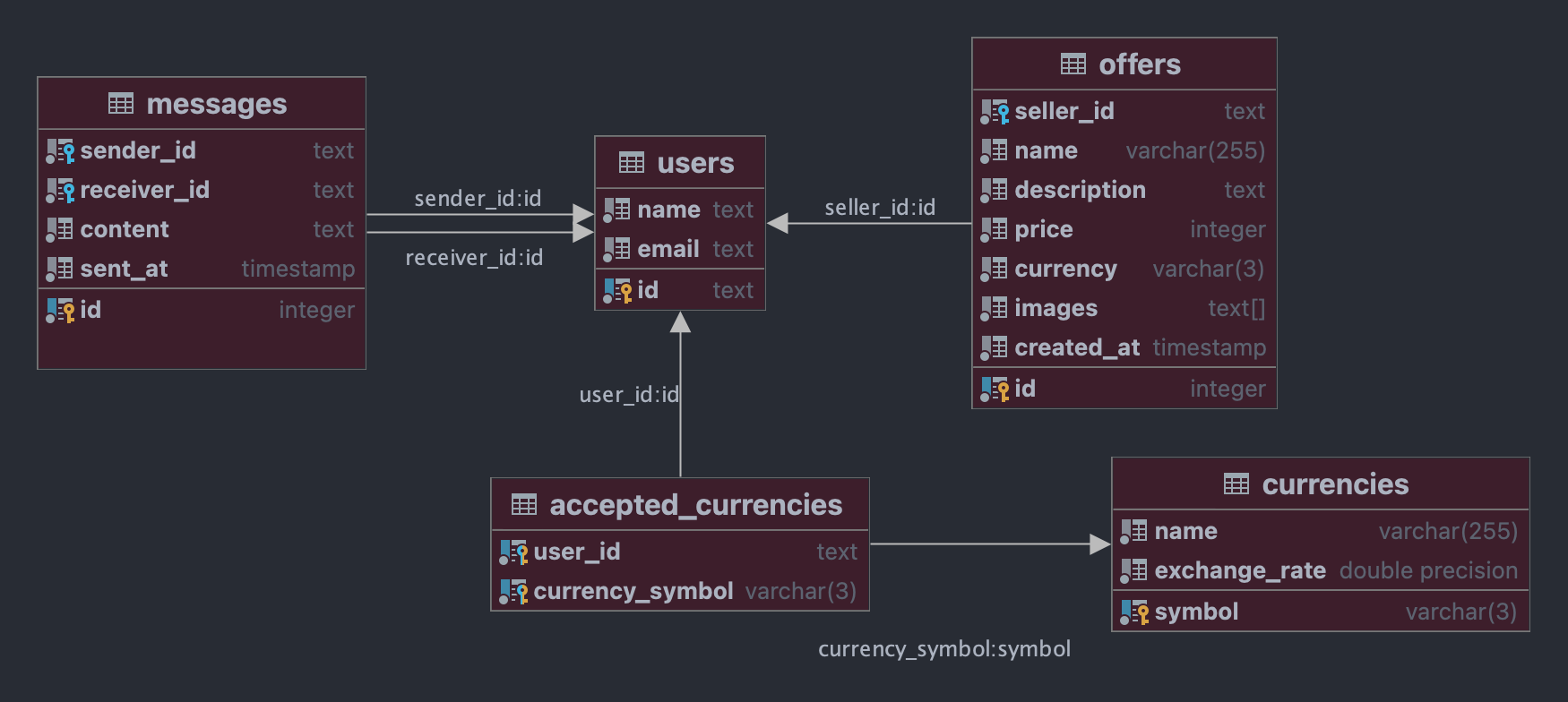 Database schema