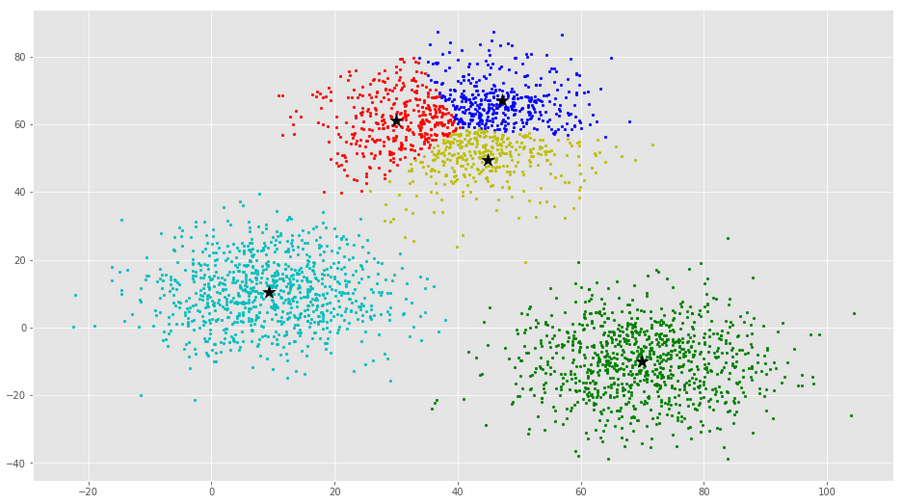 Datos agrupados por colores después de aplicar K-means, centroides representados por estrellas.