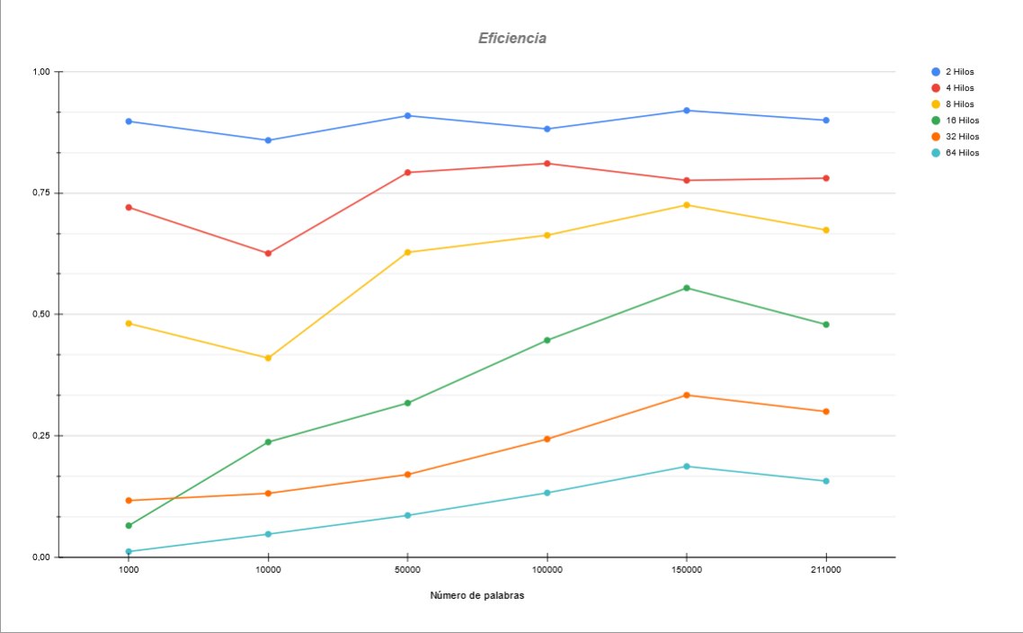 Eficiencia de cada numero de hilos según el tamaño del vector.