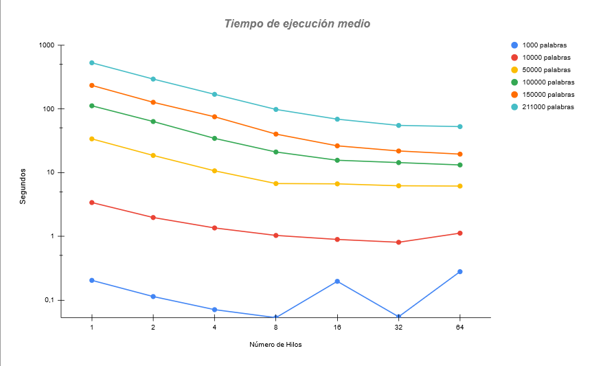 Tiempos medios de ejecución.