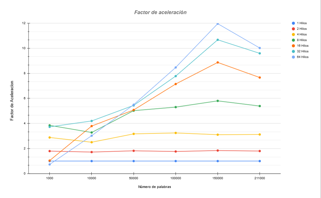 Factor de aceleracón.