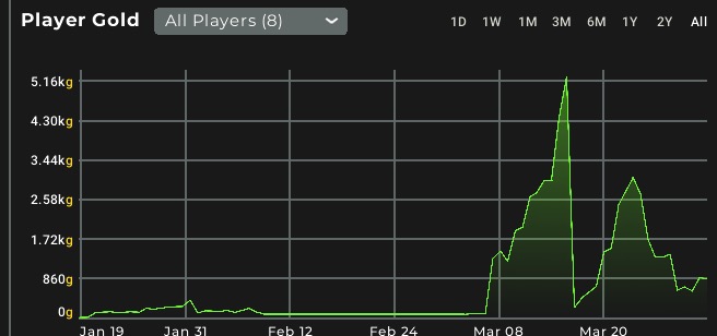 TSM gold graph