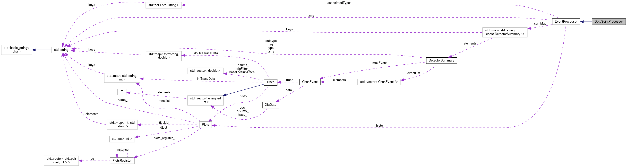 PAASS: BetaScintProcessor Class Reference