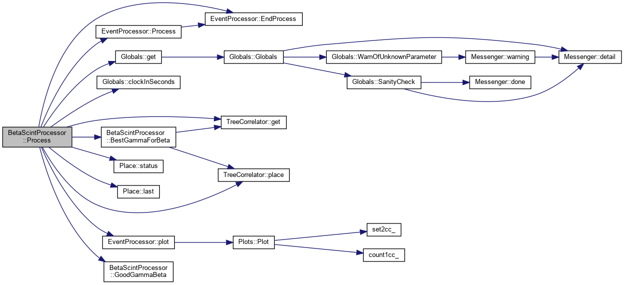 PAASS: BetaScintProcessor Class Reference